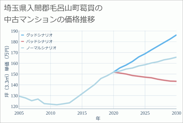 埼玉県入間郡毛呂山町葛貫の中古マンション価格推移