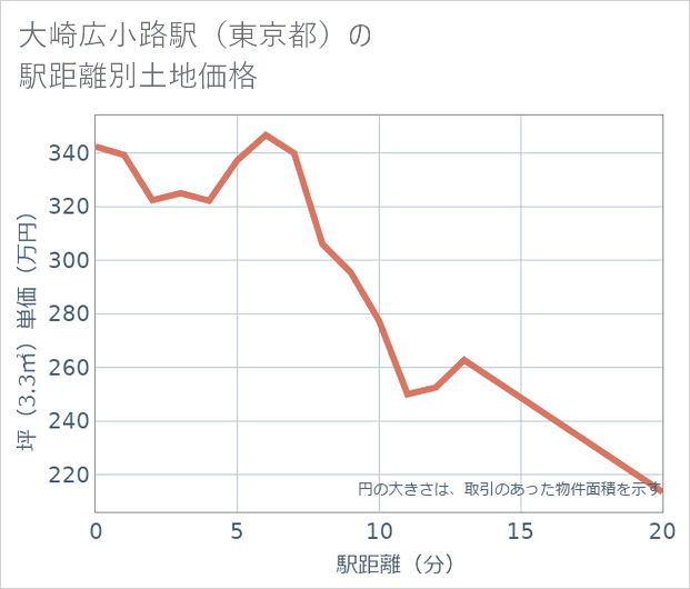 大崎広小路駅(東京都)の徒歩距離別の土地坪単価