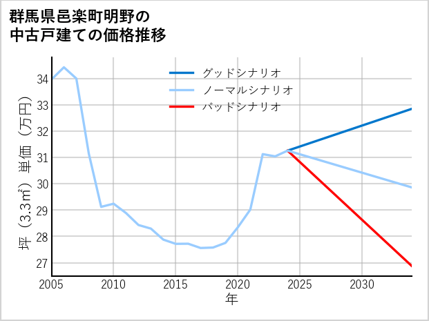 群馬県邑楽町明野の中古戸建て価格推移