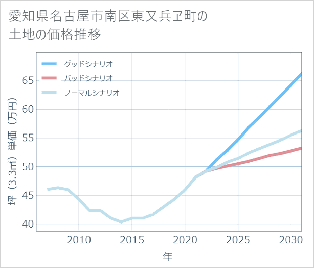愛知県名古屋市南区東又兵ヱ町の土地価格推移