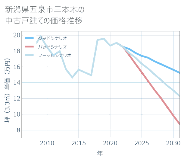新潟県五泉市三本木の中古戸建て価格推移