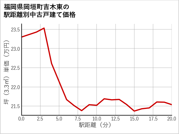 福岡県岡垣町吉木東の徒歩距離別の中古戸建て坪単価