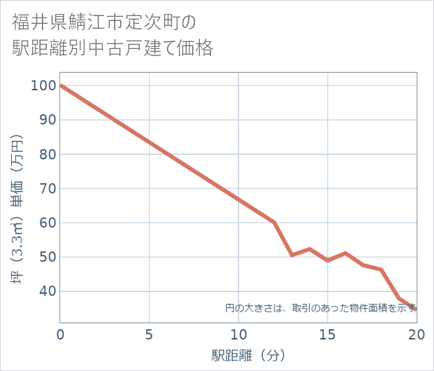 福井県鯖江市定次町の徒歩距離別の中古戸建て坪単価