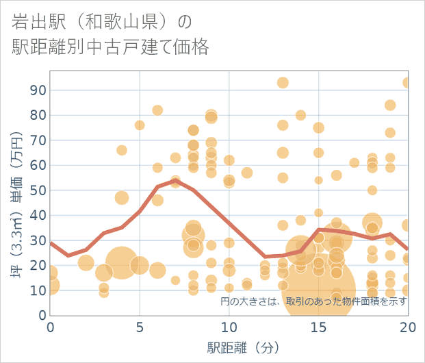 岩出駅（和歌山県）の徒歩距離別の中古戸建て坪単価