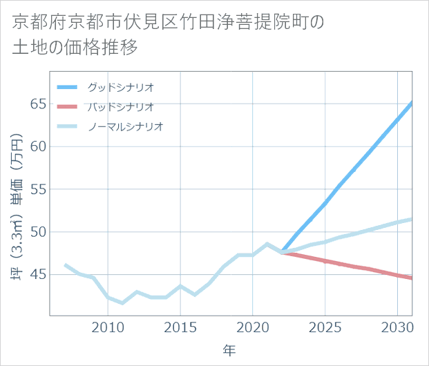 京都府京都市伏見区竹田浄菩提院町の土地価格推移