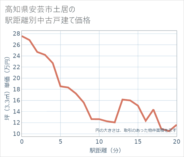 高知県安芸市土居の徒歩距離別の中古戸建て坪単価