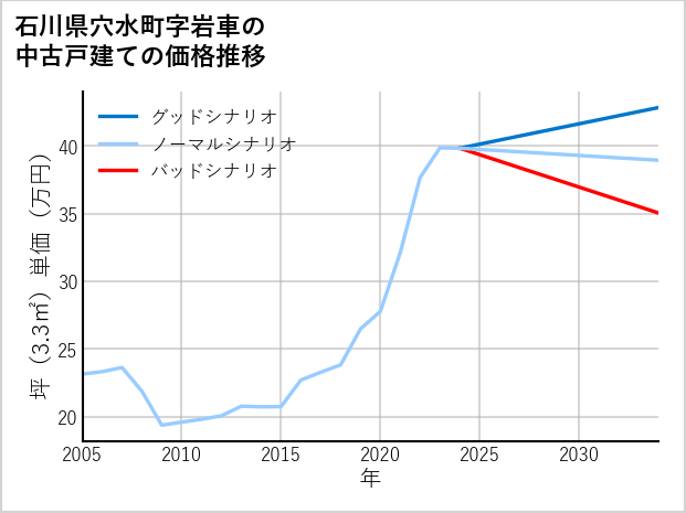 石川県穴水町岩車の中古戸建て価格推移