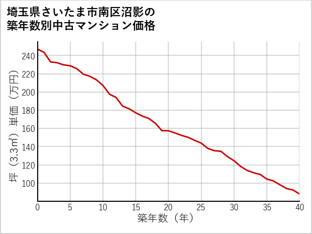 埼玉県さいたま市南区沼影の築年数別の中古マンション坪単価
