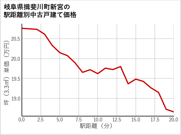 岐阜県揖斐川町新宮の徒歩距離別の中古戸建て坪単価