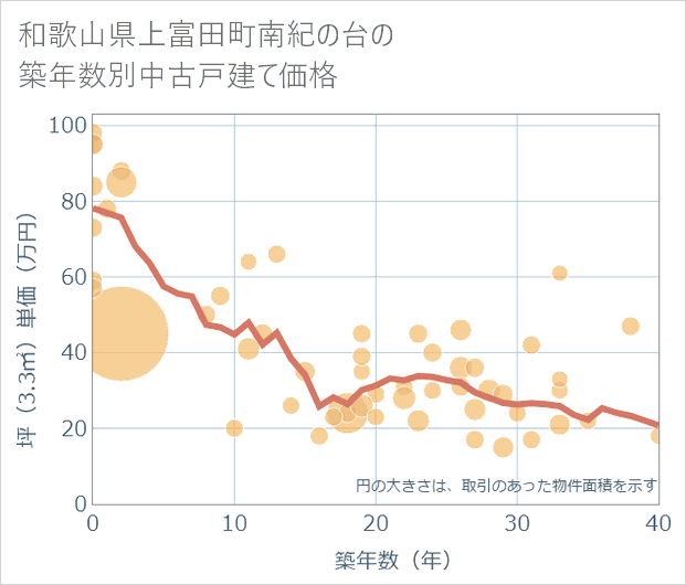 和歌山県上富田町南紀の台の築年数別の中古戸建て坪単価