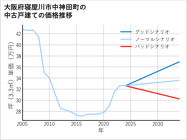 大阪府寝屋川市中神田町の中古戸建て価格推移