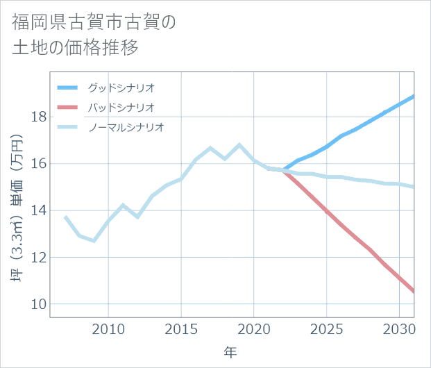 福岡県古賀市古賀の土地価格推移
