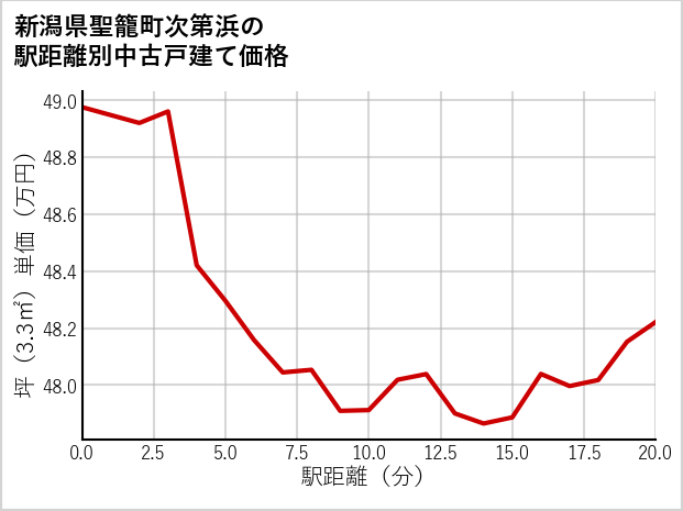 新潟県聖籠町次第浜の徒歩距離別の中古戸建て坪単価