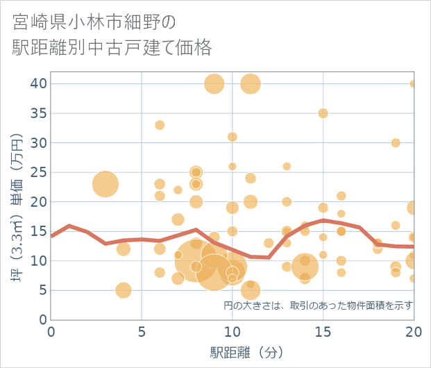 宮崎県小林市細野の徒歩距離別の中古戸建て坪単価