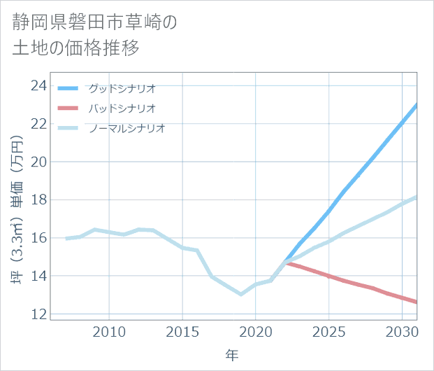 静岡県磐田市草崎の土地価格推移