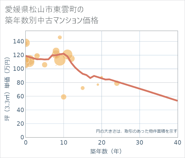 愛媛県松山市東雲町の築年数別の中古マンション坪単価