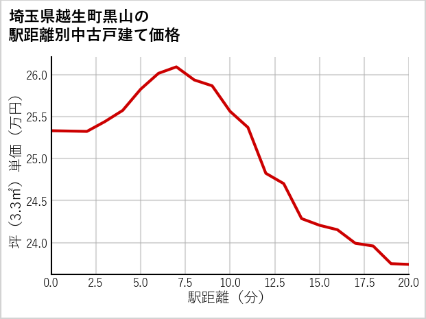 埼玉県越生町黒山の徒歩距離別の中古戸建て坪単価
