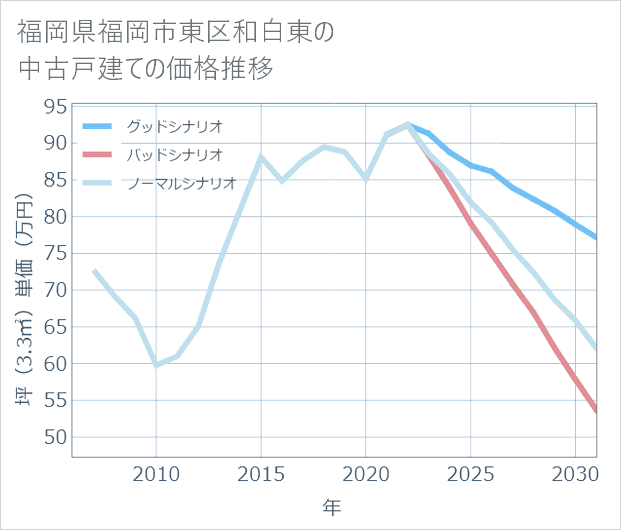 福岡県福岡市東区和白東の中古戸建て価格推移
