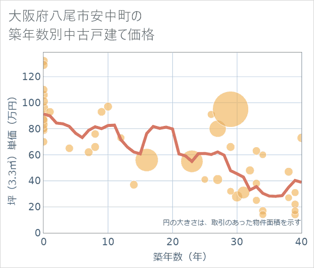 大阪府八尾市安中町の築年数別の中古戸建て坪単価