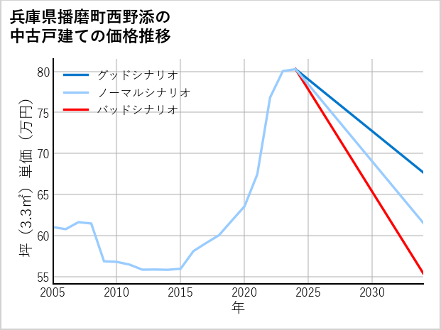 兵庫県播磨町西野添の中古戸建て価格推移