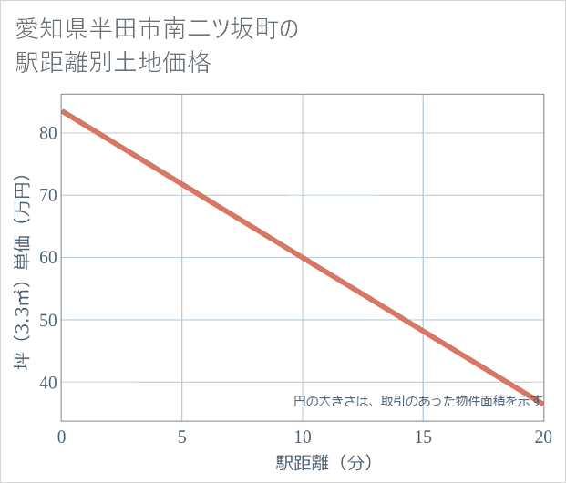 愛知県半田市南二ツ坂町の徒歩距離別の土地坪単価