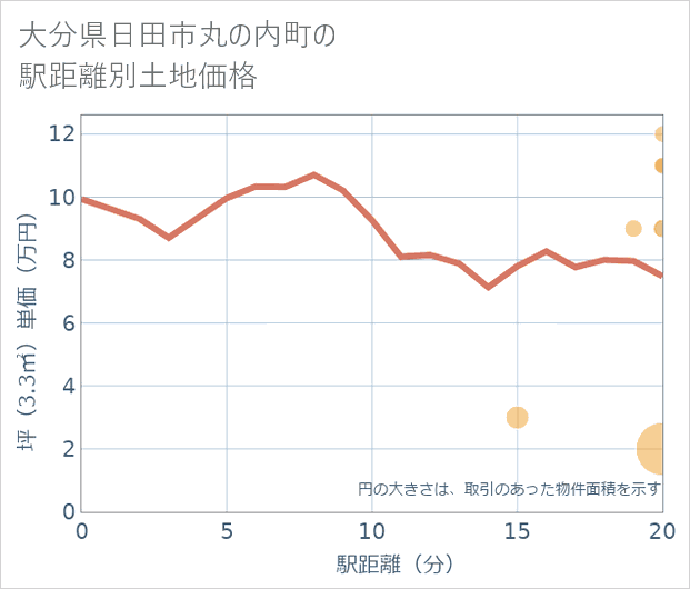 大分県日田市丸の内町の徒歩距離別の土地坪単価