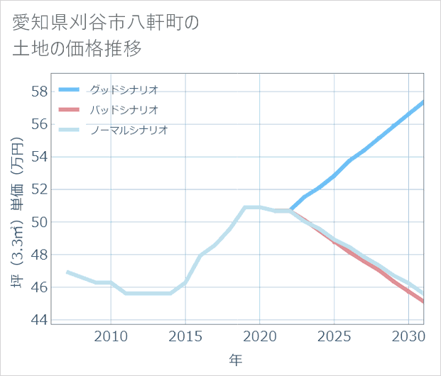 愛知県刈谷市八軒町の土地価格推移
