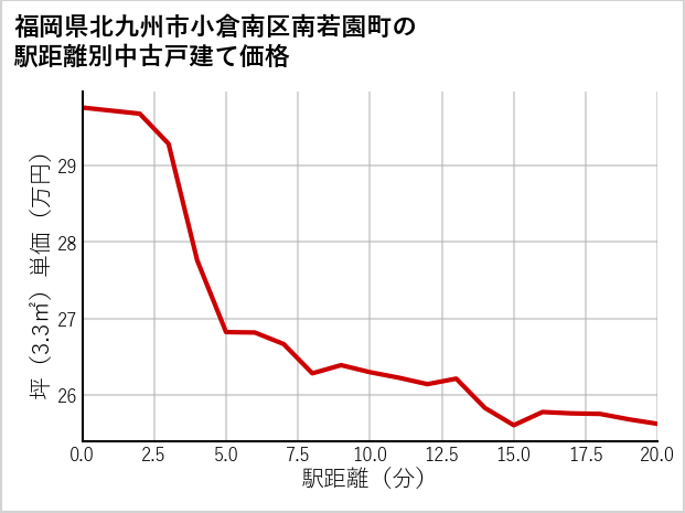 福岡県北九州市小倉南区南若園町の徒歩距離別の中古戸建て坪単価