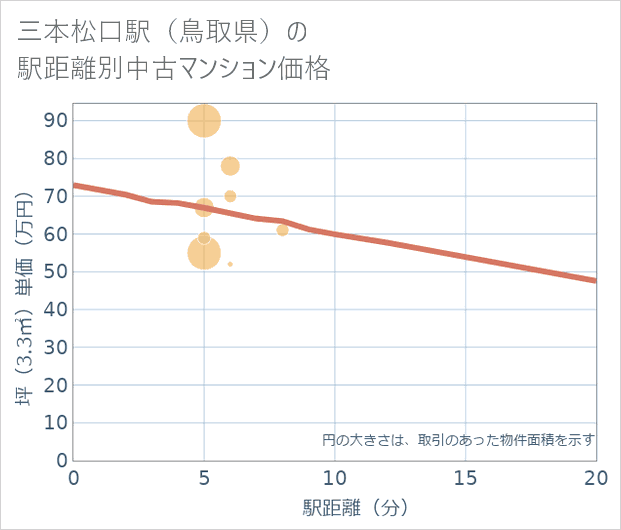 三本松口駅(鳥取県)の徒歩距離別の中古マンション坪単価