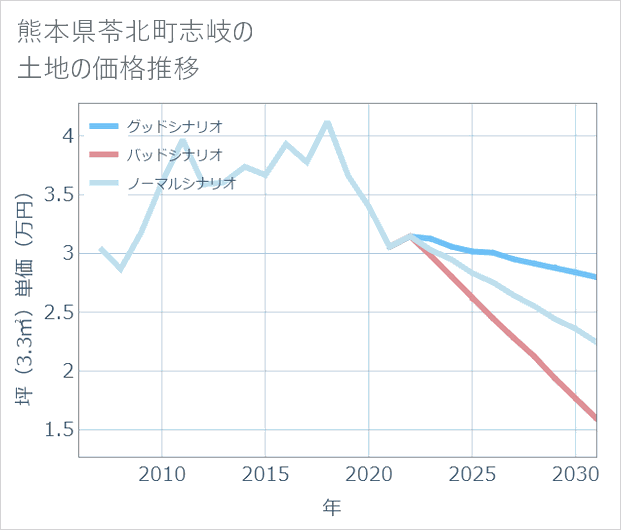 熊本県苓北町志岐の土地価格推移