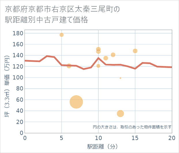 京都府京都市右京区太秦三尾町の徒歩距離別の中古戸建て坪単価