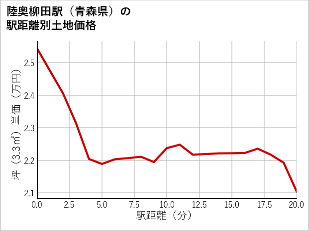 陸奥柳田駅（青森県）の徒歩距離別の土地坪単価