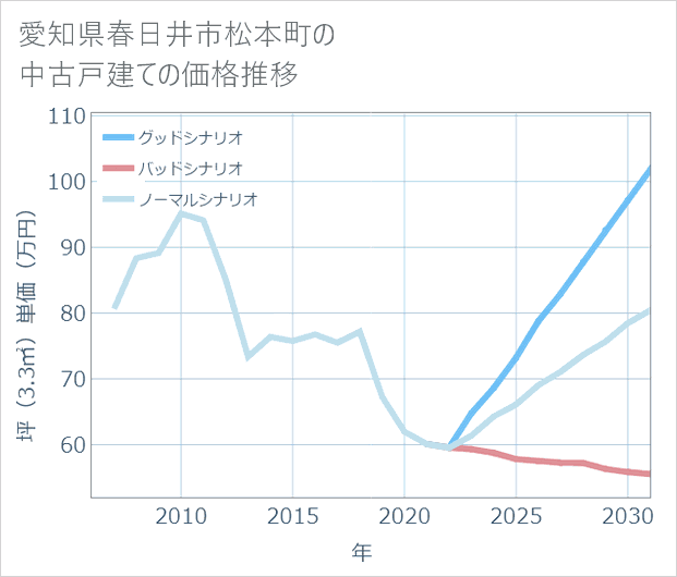 愛知県春日井市松本町の中古戸建て価格推移