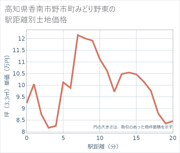 高知県香南市野市町みどり野東の徒歩距離別の土地坪単価