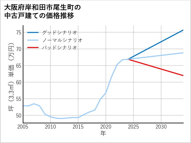 大阪府岸和田市尾生町の中古戸建て価格推移