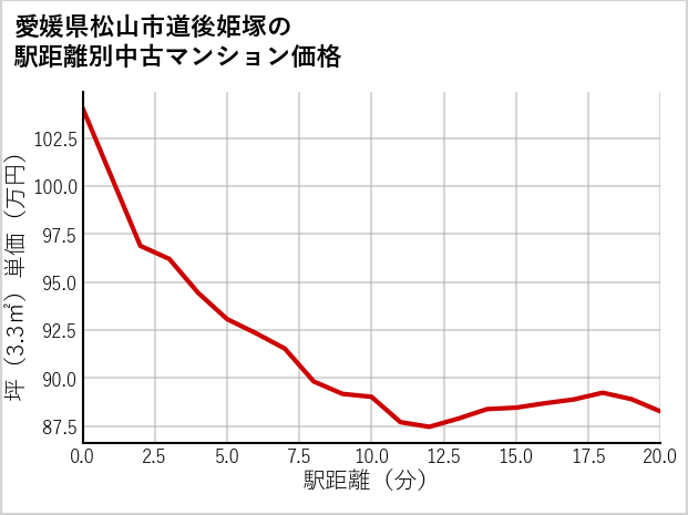 愛媛県松山市道後姫塚の徒歩距離別の中古マンション坪単価