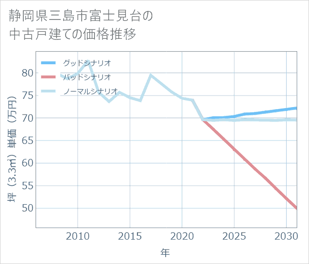 静岡県三島市富士見台の中古戸建て価格推移