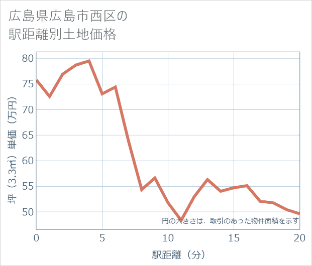 広島県広島市西区の徒歩距離別の土地坪単価