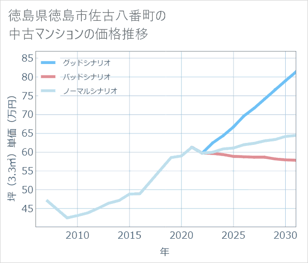 徳島県徳島市佐古八番町の中古マンション価格推移
