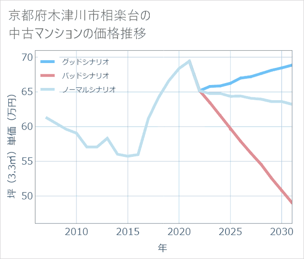 京都府木津川市相楽台の中古マンション価格推移