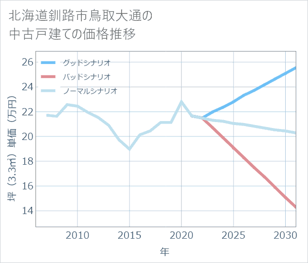 北海道釧路市鳥取大通の中古戸建て価格推移