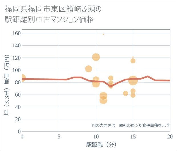 福岡県福岡市東区箱崎ふ頭の徒歩距離別の中古マンション坪単価