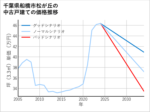 千葉県船橋市松が丘の中古戸建て価格推移