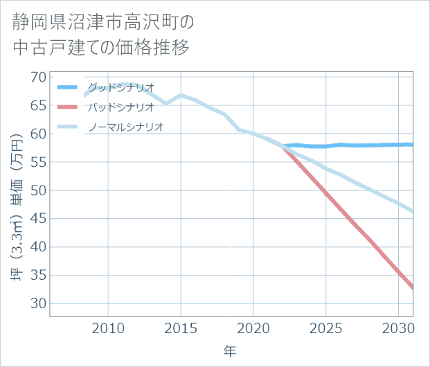 静岡県沼津市高沢町の中古戸建て価格推移