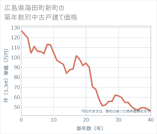 広島県海田町新町の築年数別の中古戸建て坪単価