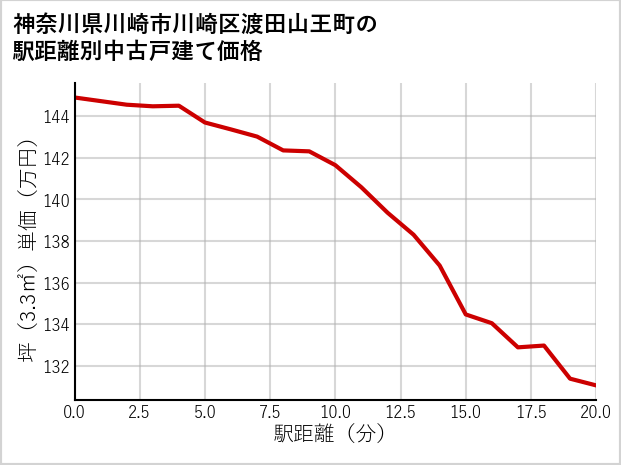 神奈川県川崎市川崎区渡田山王町の徒歩距離別の中古戸建て坪単価