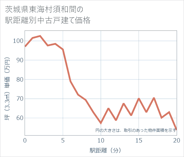 茨城県東海村須和間の徒歩距離別の中古戸建て坪単価