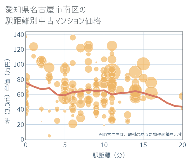 愛知県名古屋市南区の徒歩距離別の中古マンション坪単価