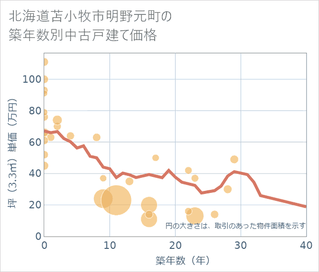 北海道苫小牧市明野元町の築年数別の中古戸建て坪単価