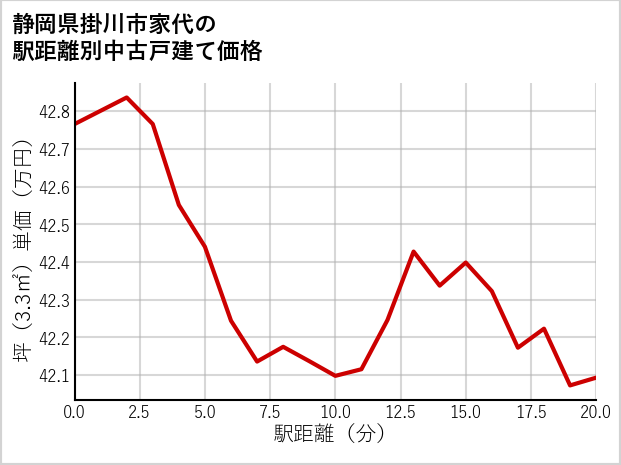 静岡県掛川市家代の徒歩距離別の中古戸建て坪単価